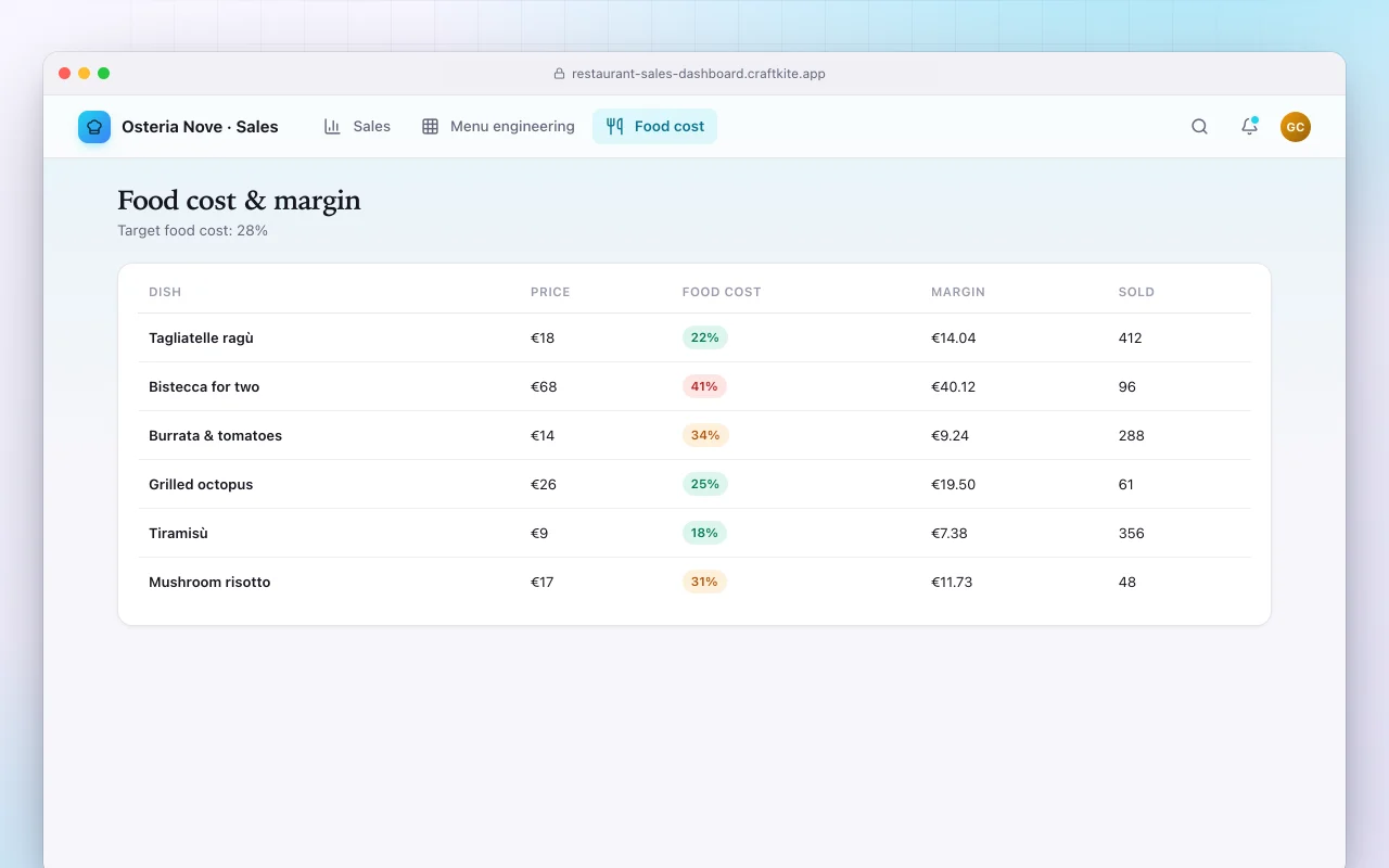 Restaurant sales dashboard: the Food cost & margin screen