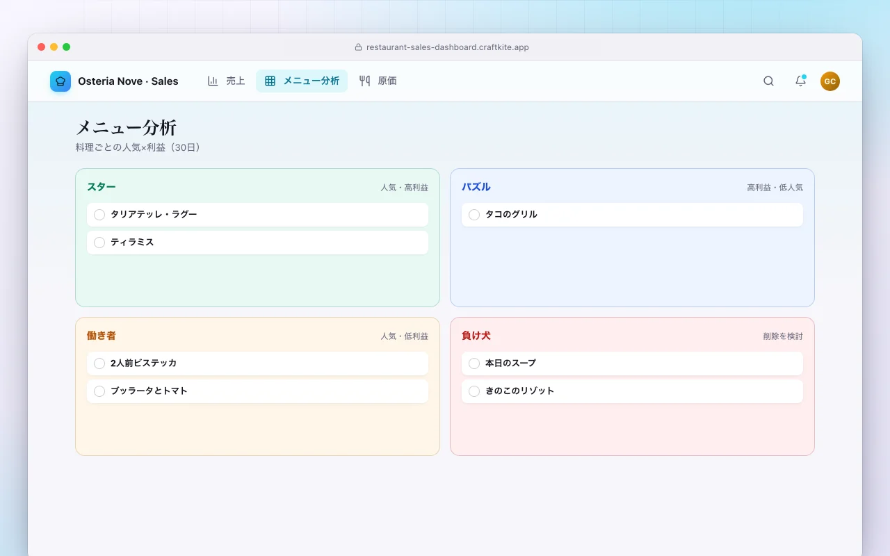 レストラン売上ダッシュボード：メニュー分析画面