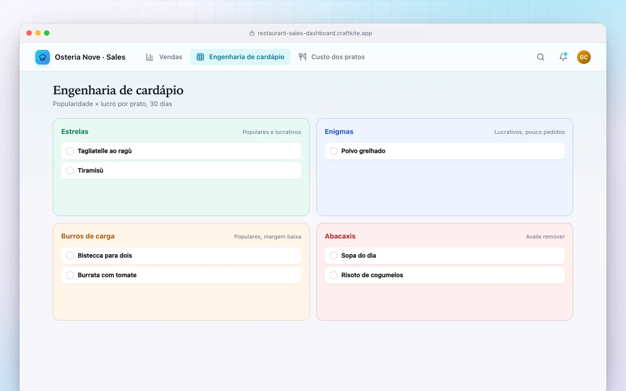 Painel de vendas de restaurante: a tela Engenharia de cardápio