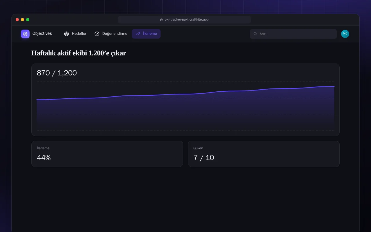OKR Takibi (Nuxt): Haftalık aktif ekibi 1.200’e çıkar ekranı